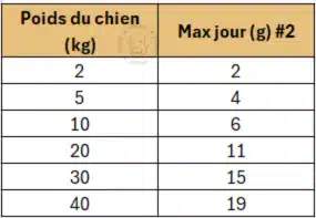 Poids du chien - quantité max par jour 2kg 2g 5kg 4g 10kg 6g 20kg 11g 30kg 15g 40kg 19g